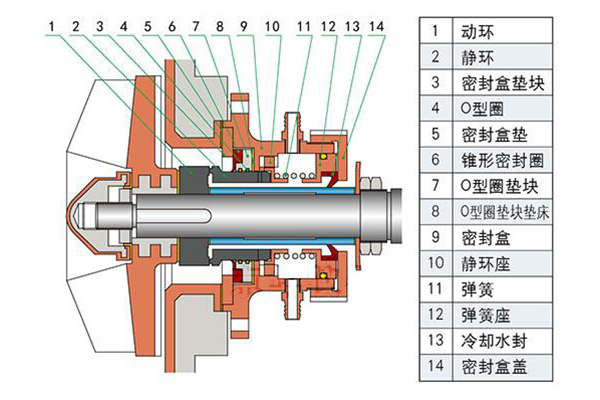 實(shí)驗(yàn)室經(jīng)常用到的機(jī)械密封特點(diǎn)介紹